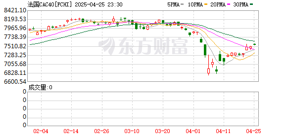 股票配资代理 崩了！法国股市大跌 财长警告！