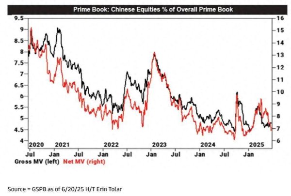 配资市场最简单三个步骤 高盛：注意了！近期对冲基金名义卖空规模接近5年高点